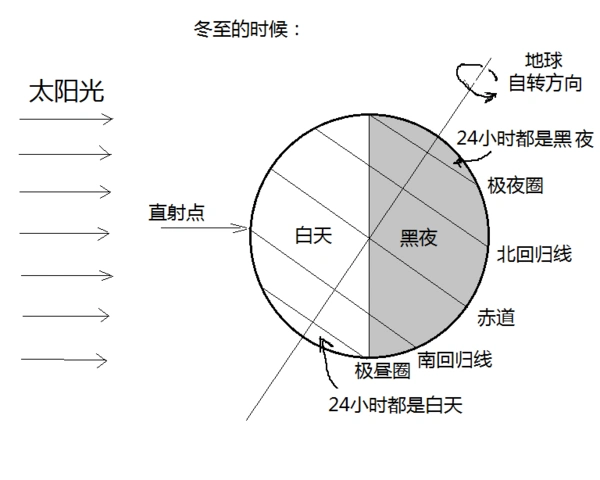 极夜极昼这个图我看了很长时间,就是不懂太阳光线怎么照射和地球倾斜