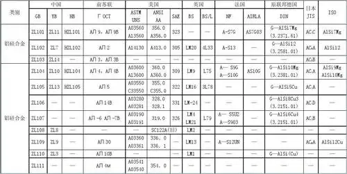 各国铸造铝合金牌号对照