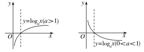 ③log n n   b=. ④log m n   b=. 2.对数函数 (1)对数函数的概念