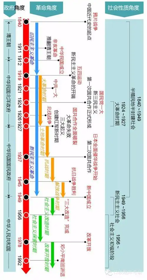 中国历史时间轴中国历史时间轴及重大事件